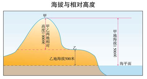 地面高度|地面高程